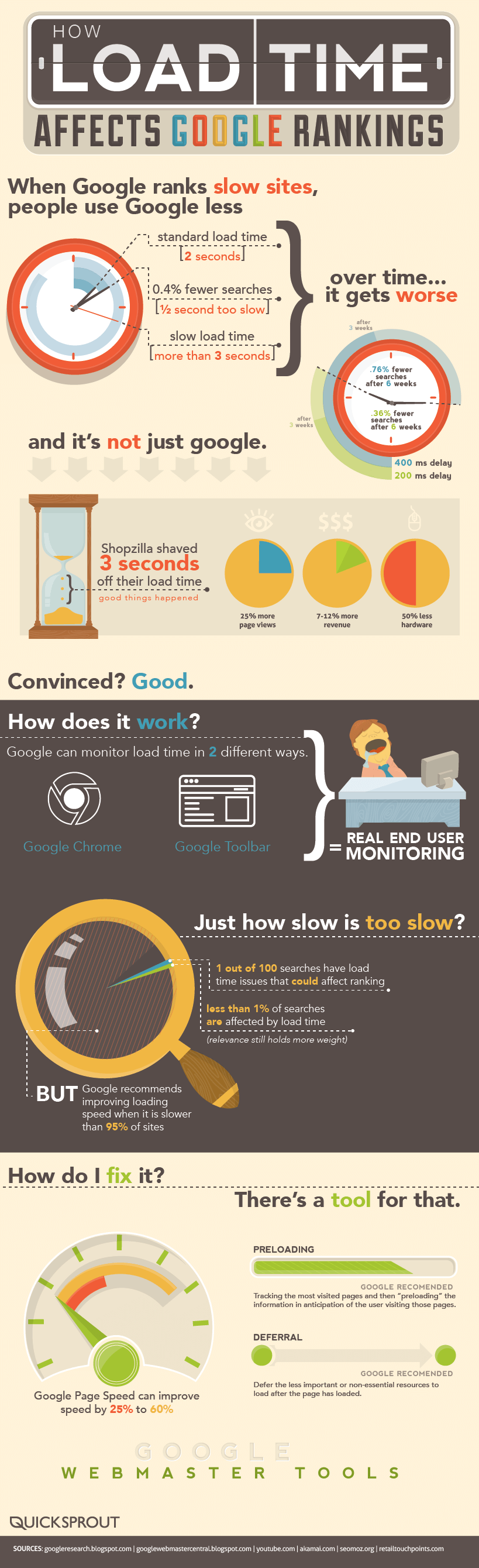 How Load Time Affects Google Rankings