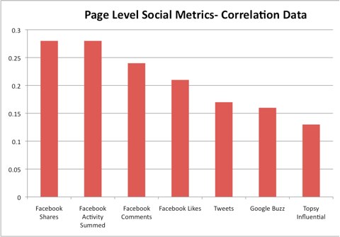 seo social media