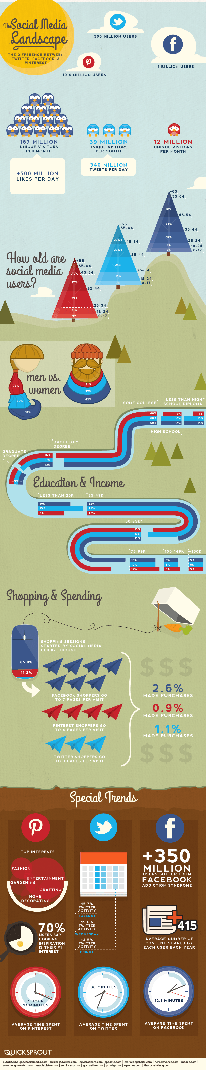 How You Should Spend Your Marketing Budget: Facebook vs Twitter vs Pinterest