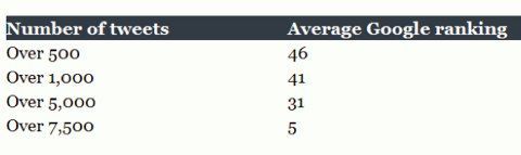tweet rankings tweet rankings