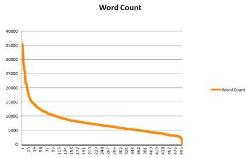 How many pages is 500 words