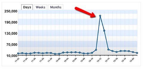 wordpress traffic wordpress traffic