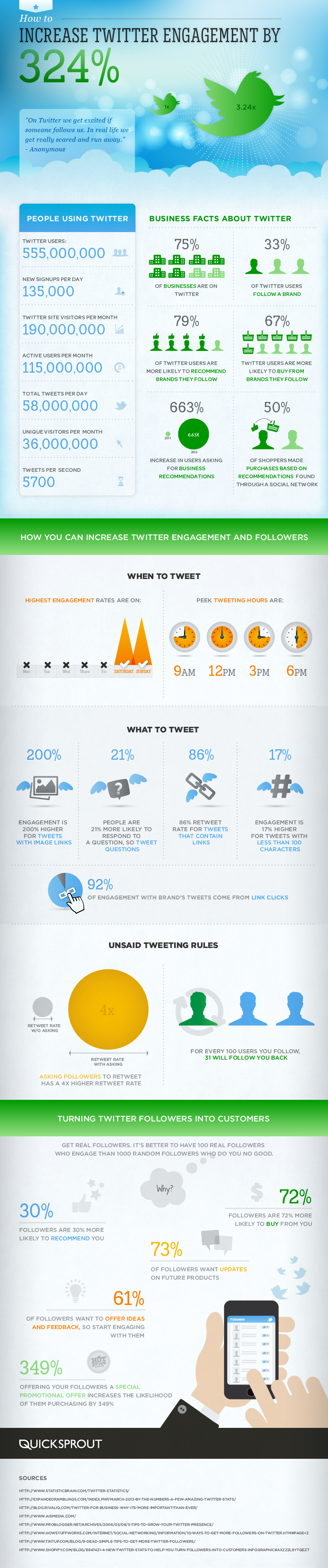 How to Increase Your Twitter Engagement by 324%