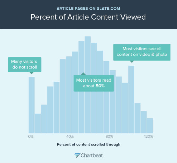 This is a histogram showing how far people scroll through Slate article pages. Each bar represents the share of people who stopped scrolling at a particular spot in the article. (An article is assumed to be around 2000 pixels long; if the top of your browser window gets to the 2000-pixel mark, you're counted as scrolling 100 percent through the article. The X axis goes to 120 percent because on most pages, there's usually stuff below the 2000-pixel mark, like the comments section.) This graph only includes people who spent any time engaging with the page at all--users who 