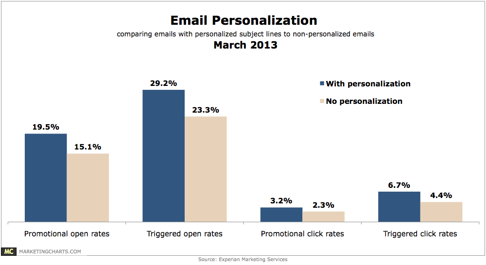 Experian Email Personalization Lift Mar2013