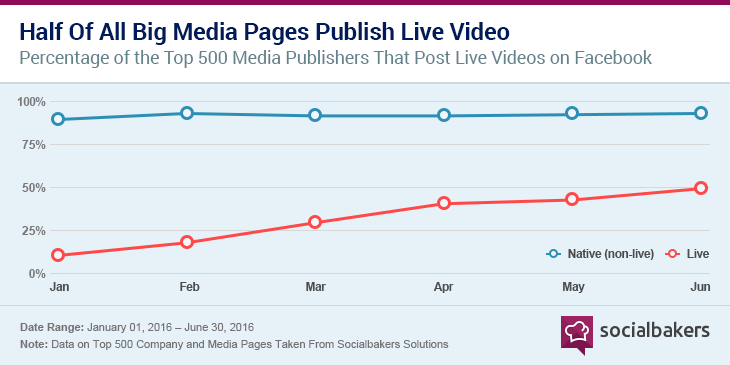 https3A2F2Fcdn.socialbakers.com2Fwww2Fstorage2Fwww2Farticles2Fcontent2F2016 082F1470226451 graph 2 half of all big media pages publish live video 1