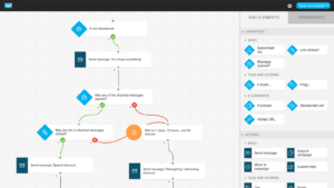 GetResponse marketing automation visual workflow builder