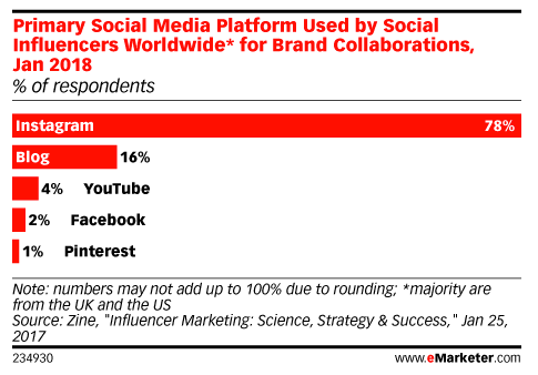 78% of influencers use Instagram