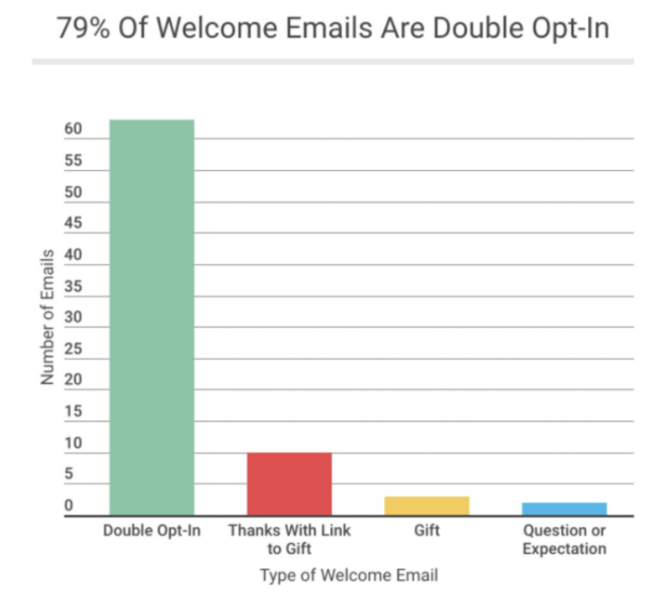 79% of welcome emails are double opt-in