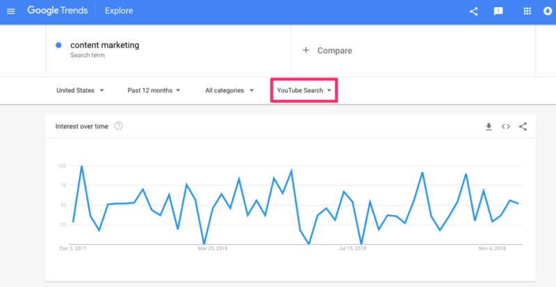 Content Marketing searches on YouTube