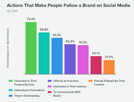 Why people follow brands on social media
