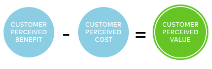 Perceived value calculation