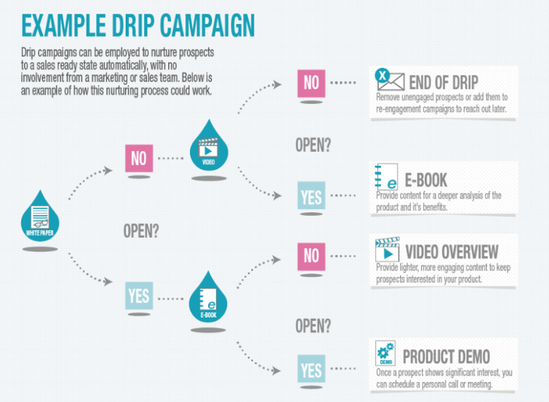 example of an email drip campaign