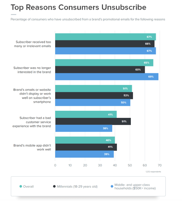 top reasons consumers unsubscribe from email