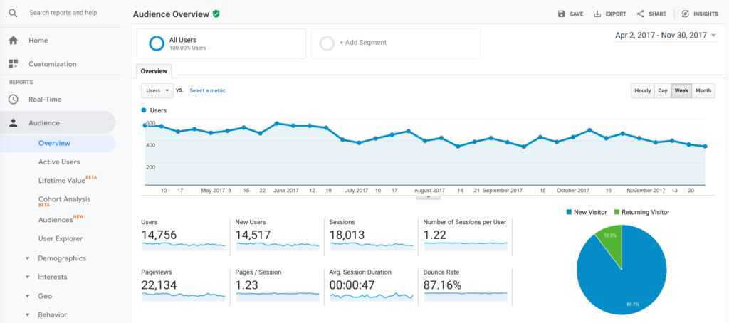 Website Analytics - Google_Analytics Overview Dashboard