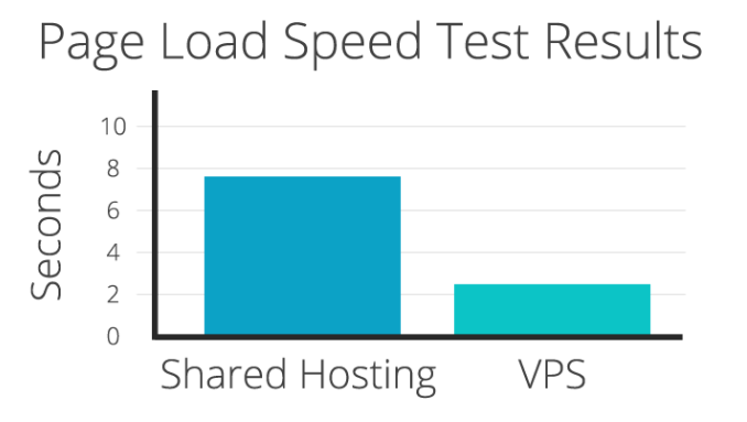 Page Load Speed Test Chart