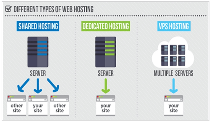 Types of Website Hosting