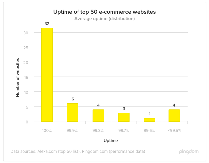 Upload Chart for Top eCommerce Sites