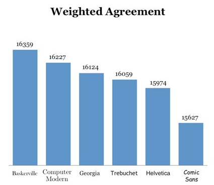 Weighted Agreement