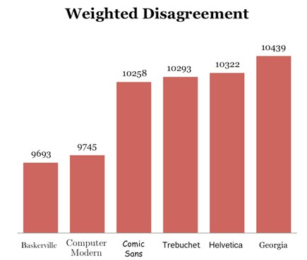 Weighted Disagreement