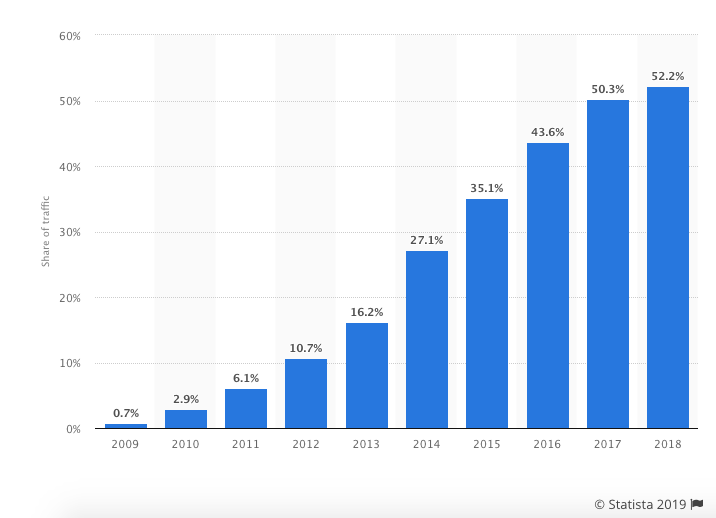 Mobile Stats