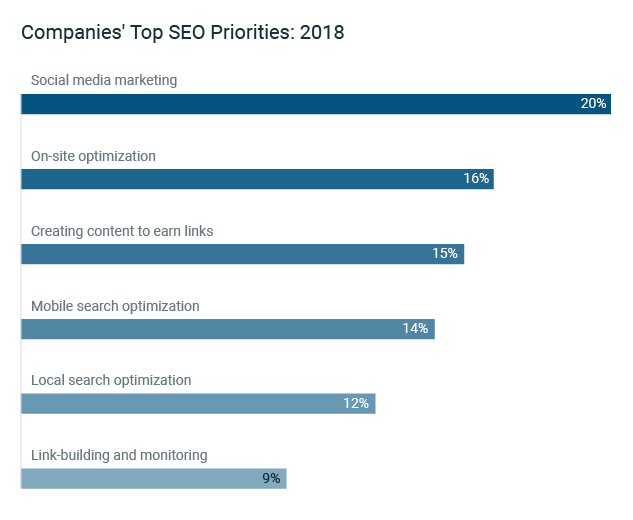 Top SEO Priorities