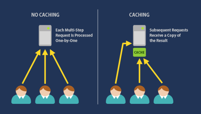 What Caching Looks Like