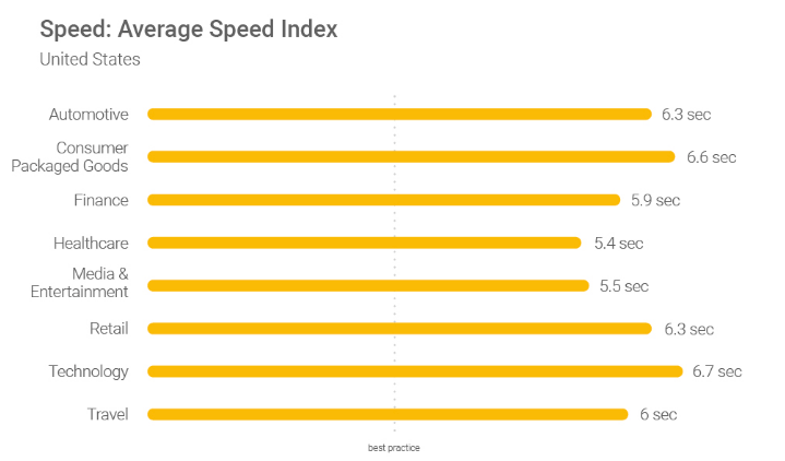 Average Speed Index