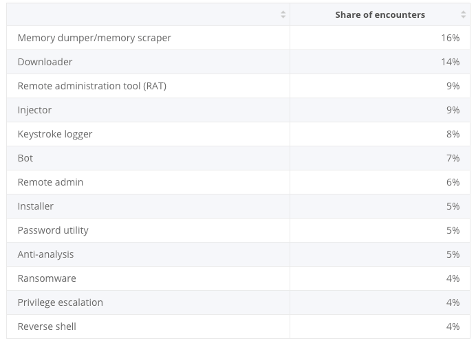 Common Types of Malware