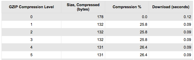 Compression What If Analysis