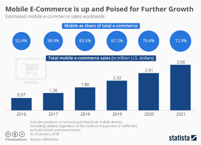 Mobile E-commerce