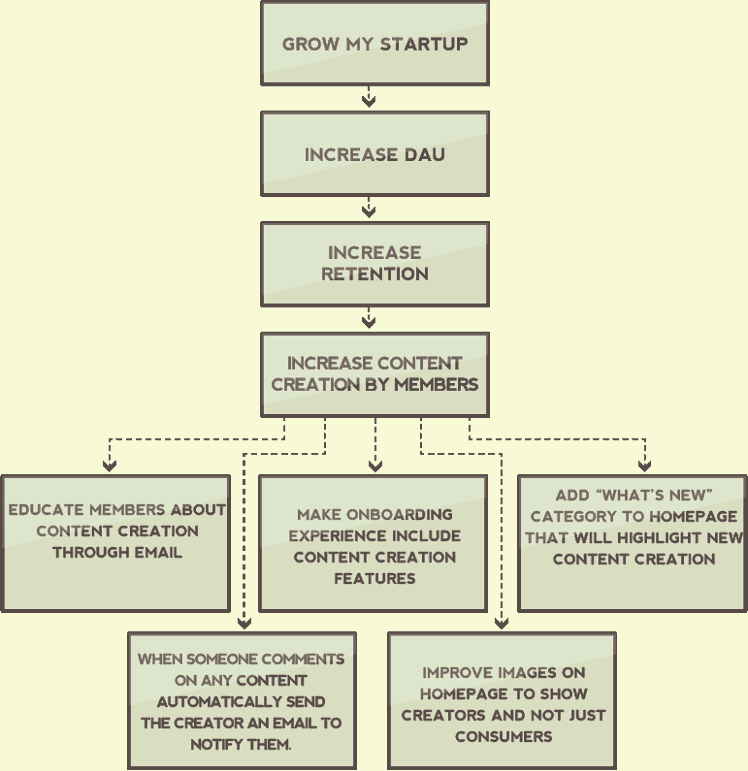 Growth Process Example