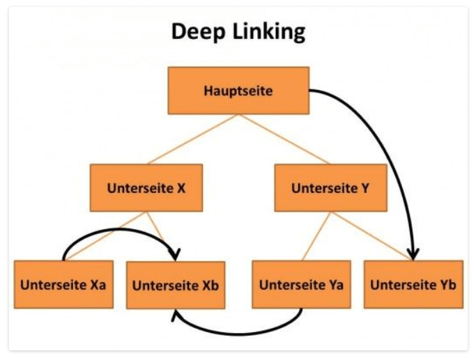Deep Linking