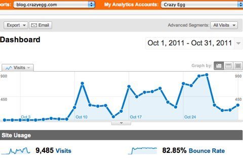 crazyegg blog stats crazyegg blog stats