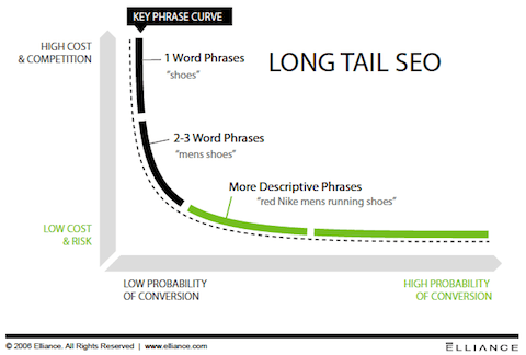 long tail seo