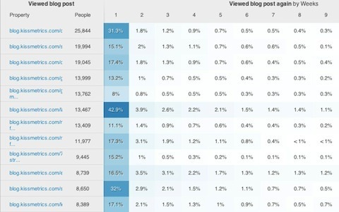 kissmetrics cohort