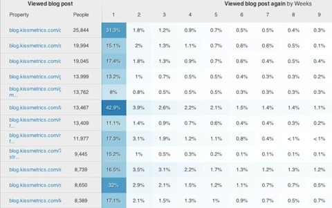 kissmetrics cohort