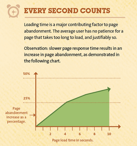 conversion rate speed