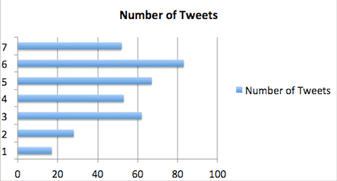 tweets by data points