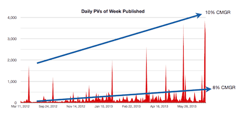 growth graph