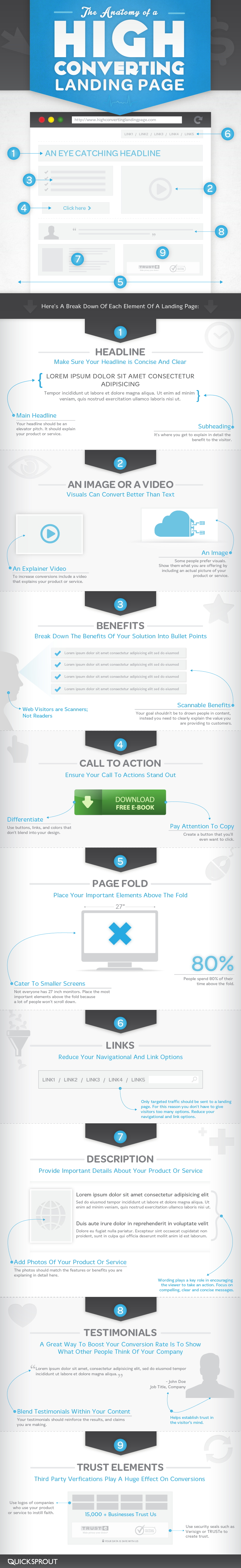 The Anatomy of high converting landing pages infographic.