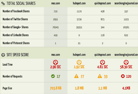 competitive analysis social and speed
