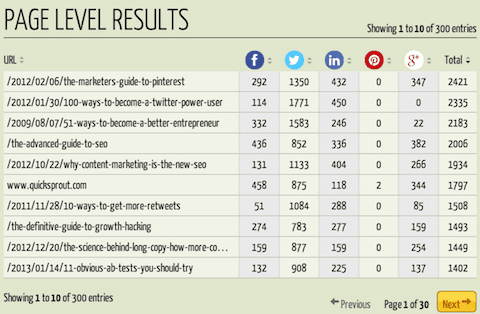 social media results