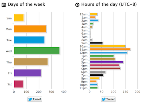 twitter timing