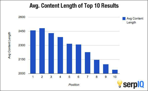 SerpIQ infographic on content length