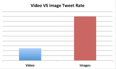 video vs image twitter