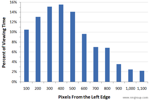 eye tracking left