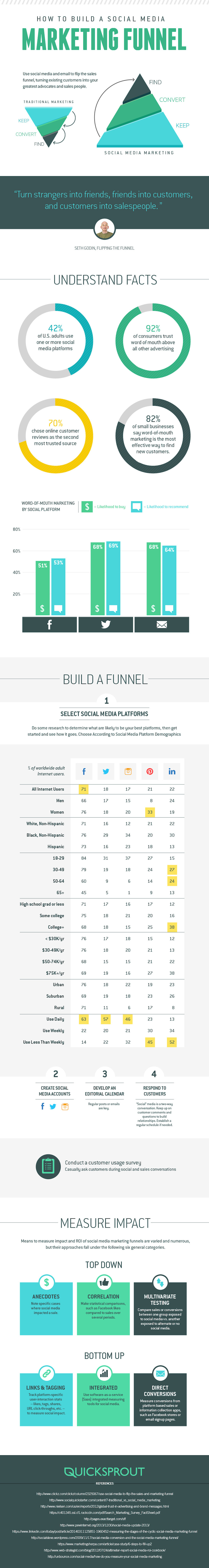 How to Build a Social Media Marketing Funnel