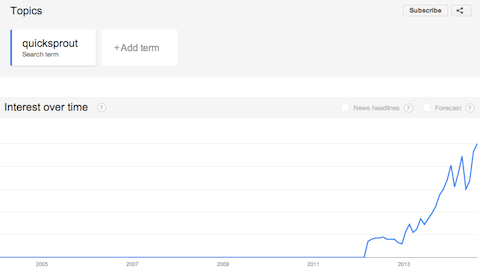 quicksprout trends