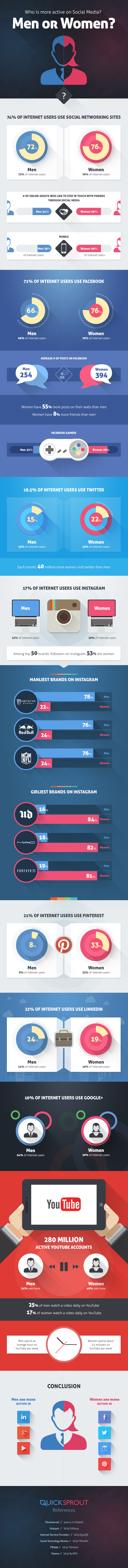Who is more active on social media Men or Women